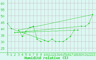 Courbe de l'humidit relative pour Lienz