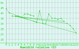 Courbe de l'humidit relative pour Piz Martegnas