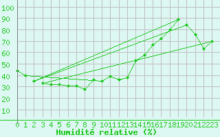 Courbe de l'humidit relative pour Pian Rosa (It)