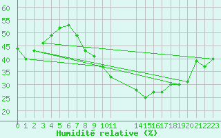 Courbe de l'humidit relative pour Zaragoza-Valdespartera