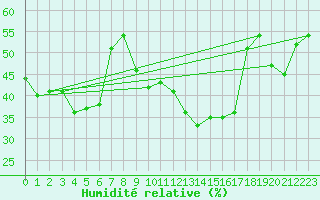 Courbe de l'humidit relative pour Cap de la Hve (76)