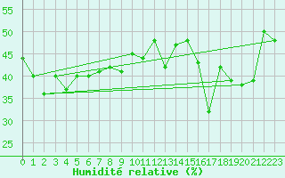 Courbe de l'humidit relative pour Gornergrat