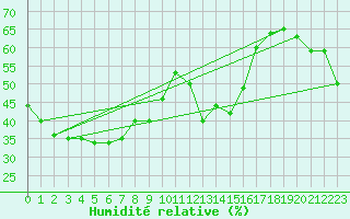 Courbe de l'humidit relative pour Port Augusta Aws