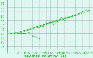Courbe de l'humidit relative pour Bivio