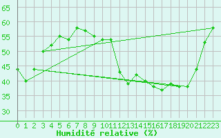 Courbe de l'humidit relative pour Lyon - Bron (69)