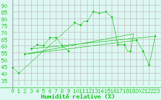 Courbe de l'humidit relative pour Missoula, Missoula International Airport
