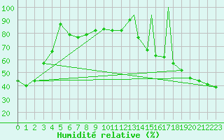 Courbe de l'humidit relative pour Tofino Airport