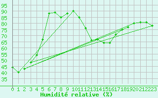 Courbe de l'humidit relative pour Deuselbach