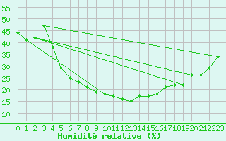 Courbe de l'humidit relative pour Bitlis