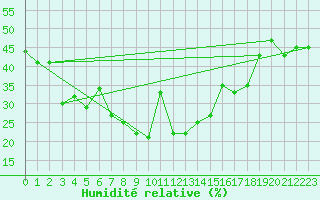 Courbe de l'humidit relative pour Chastreix (63)