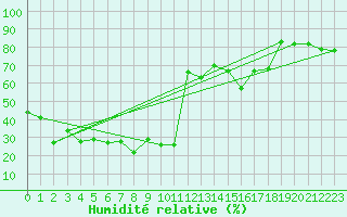 Courbe de l'humidit relative pour Zugspitze