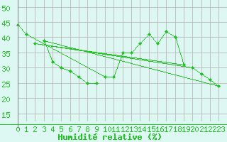 Courbe de l'humidit relative pour Guetsch