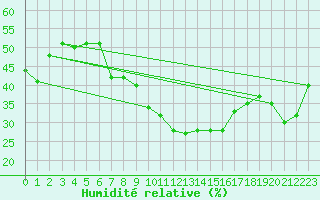 Courbe de l'humidit relative pour Alajar