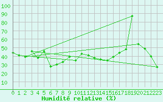 Courbe de l'humidit relative pour Weissfluhjoch
