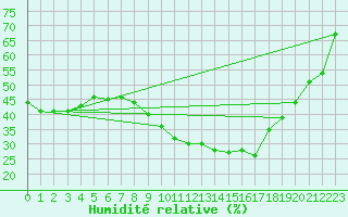 Courbe de l'humidit relative pour Tozeur