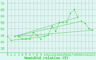 Courbe de l'humidit relative pour Plaffeien-Oberschrot