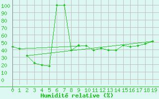 Courbe de l'humidit relative pour Panticosa, Petrosos