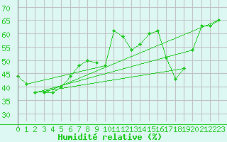 Courbe de l'humidit relative pour Ile Rousse (2B)