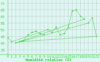 Courbe de l'humidit relative pour Abu Samra
