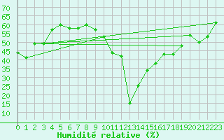 Courbe de l'humidit relative pour Brianon (05)