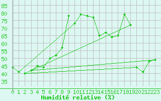 Courbe de l'humidit relative pour Monte Generoso