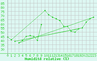 Courbe de l'humidit relative pour Valleroy (54)