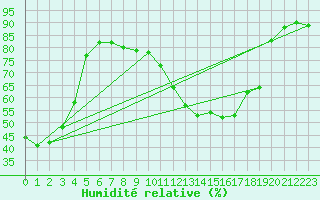Courbe de l'humidit relative pour Muret (31)