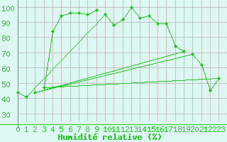 Courbe de l'humidit relative pour Moleson (Sw)