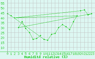 Courbe de l'humidit relative pour Neuhaus A. R.