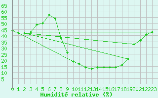 Courbe de l'humidit relative pour Sotillo de la Adrada