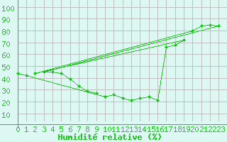 Courbe de l'humidit relative pour Vaestmarkum