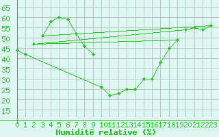 Courbe de l'humidit relative pour Piotta