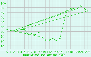 Courbe de l'humidit relative pour Tabarka