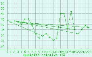 Courbe de l'humidit relative pour Vaduz