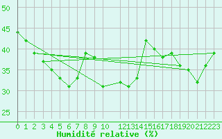 Courbe de l'humidit relative pour Har-knaan