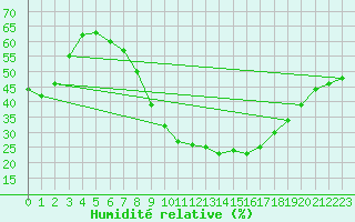 Courbe de l'humidit relative pour Llerena