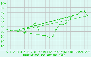 Courbe de l'humidit relative pour Hyres (83)