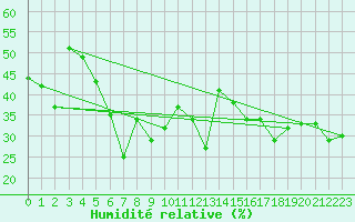 Courbe de l'humidit relative pour Grimsel Hospiz