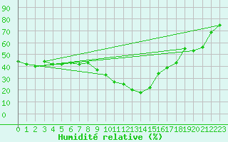 Courbe de l'humidit relative pour Brianon (05)