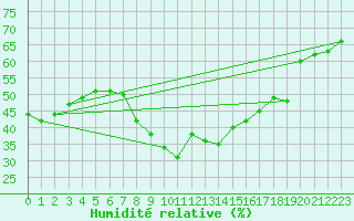 Courbe de l'humidit relative pour Evionnaz