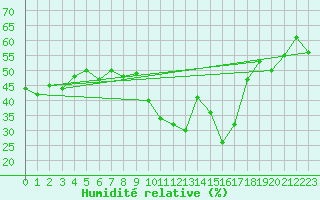 Courbe de l'humidit relative pour Puissalicon (34)