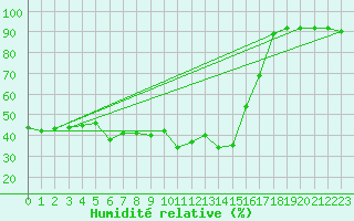 Courbe de l'humidit relative pour Grimentz (Sw)