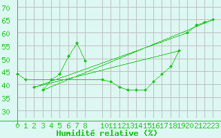 Courbe de l'humidit relative pour Abla