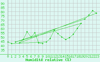 Courbe de l'humidit relative pour Rohrbach