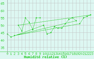 Courbe de l'humidit relative pour Santa Maria, Val Mestair