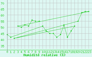 Courbe de l'humidit relative pour Lemberg (57)