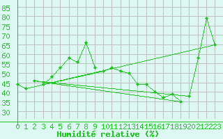 Courbe de l'humidit relative pour Romorantin (41)