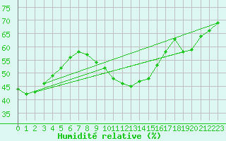 Courbe de l'humidit relative pour Nideggen-Schmidt