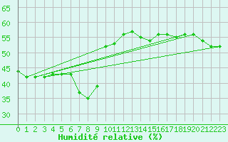 Courbe de l'humidit relative pour Samatan (32)