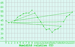 Courbe de l'humidit relative pour Saint-Georges-d'Oleron (17)